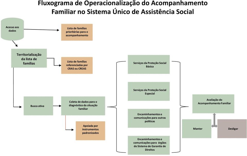 Coleta de dados para o diagnóstico da situação familiar Apoiada por instrumentos padronizados Serviços da Proteção Social Especial Encaminhamentos e