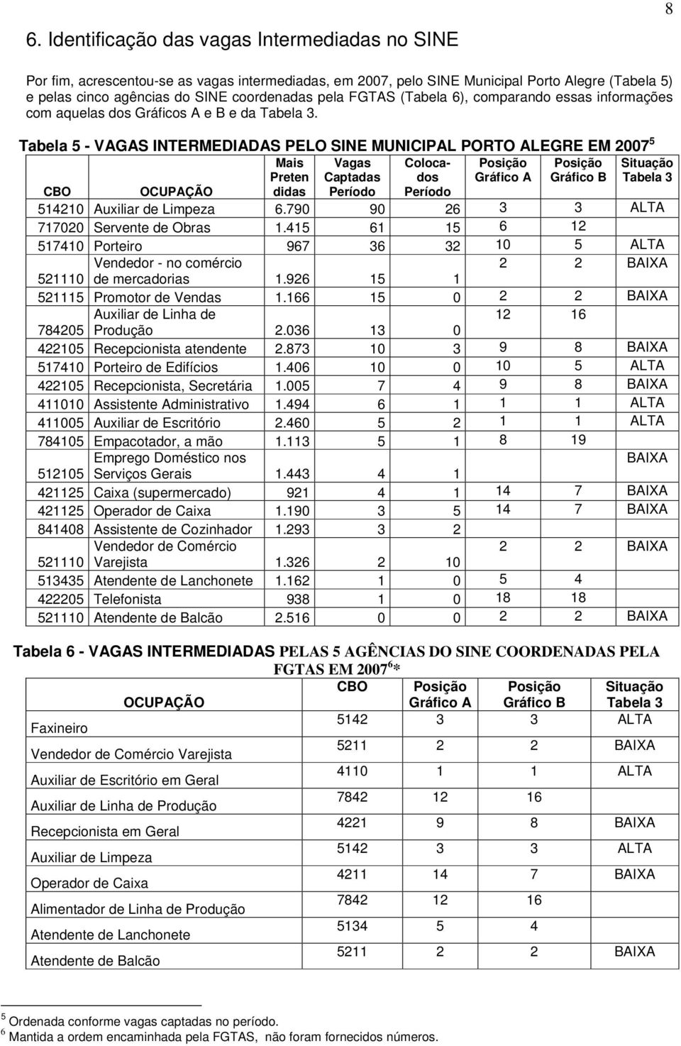 Tabela 5 - VAGAS INTERMEDIADAS PELO SINE MUNICIPAL PORTO ALEGRE EM 2007 5 Mais Preten didas Vagas Captadas Período Colocados Período Posição Gráfico A Posição Gráfico B Situação Tabela 3 CBO OCUPAÇÃO