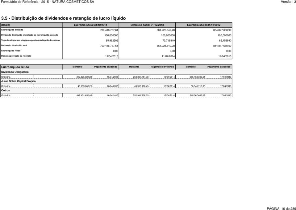 688,99 Dividendo distribuído em relação ao lucro líquido ajustado 100,000000 100,000000 100,000000 Taxa de retorno em relação ao patrimônio líquido do emissor 65,962506 73,719310 65,452890 Dividendo