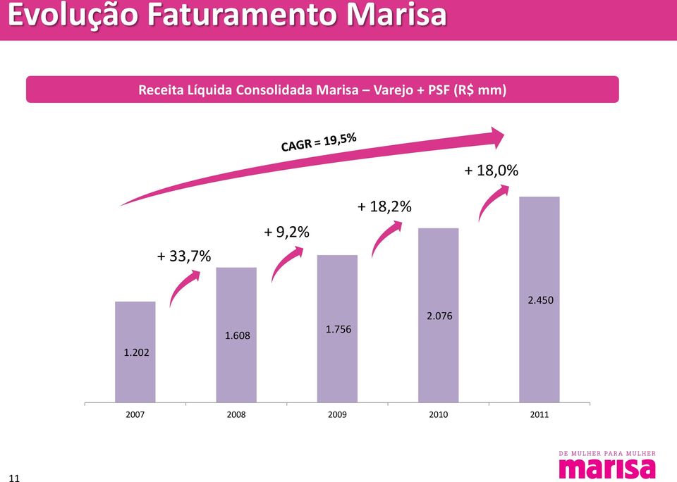 (R$ mm) + 18,0% + 33,7% + 9,2% + 18,2% 1.