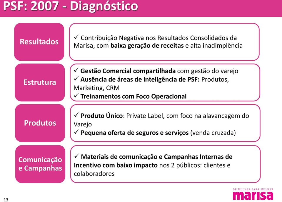 Marketing, CRM Treinamentos com Foco Operacional Produto Único: Private Label, com foco na alavancagem do Varejo Pequena oferta de seguros e