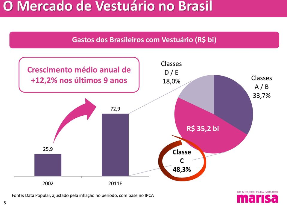 9 anos Classes 18,0% A / B 33,7% R$ 35,2 bi 25,9 Classe C 48,3% 2002