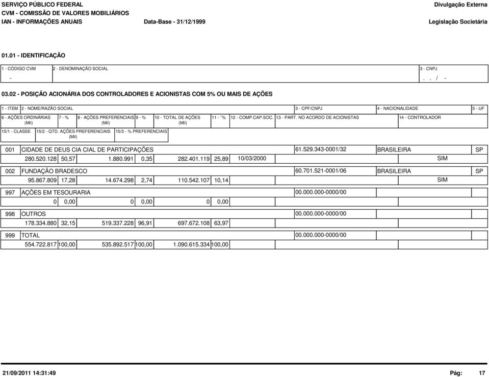 - % 1 - TOTAL DE AÇÕES (Mil) (Mil) (Mil) 11 - % 12 - COMP.CAP.SOC. 13 - PART. NO ACORDO DE ACIONISTAS 14 - CONTROLADOR 15/1 - CLASSE 15/2 - QTD.