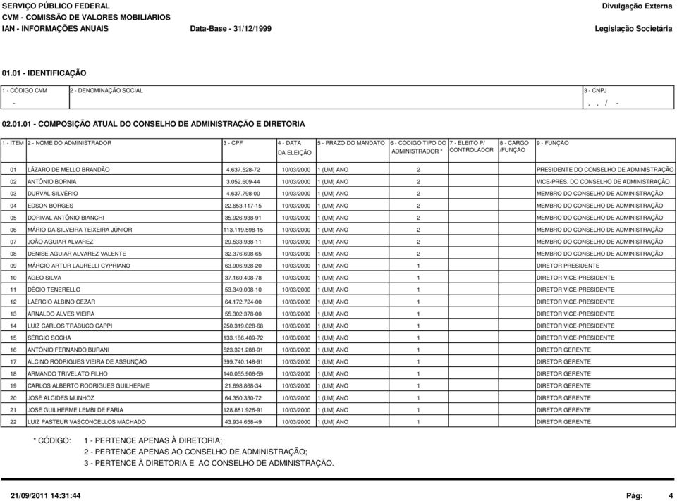 PRAZO DO MANDATO DA ELEIÇÃO 6 - CÓDIGO TIPO DO 7 - ELEITO P/ 8 - CARGO 9 - FUNÇÃO ADMINISTRADOR * CONTROLADOR /FUNÇÃO 1 LÁZARO DE MELLO BRANDÃO 4.637.