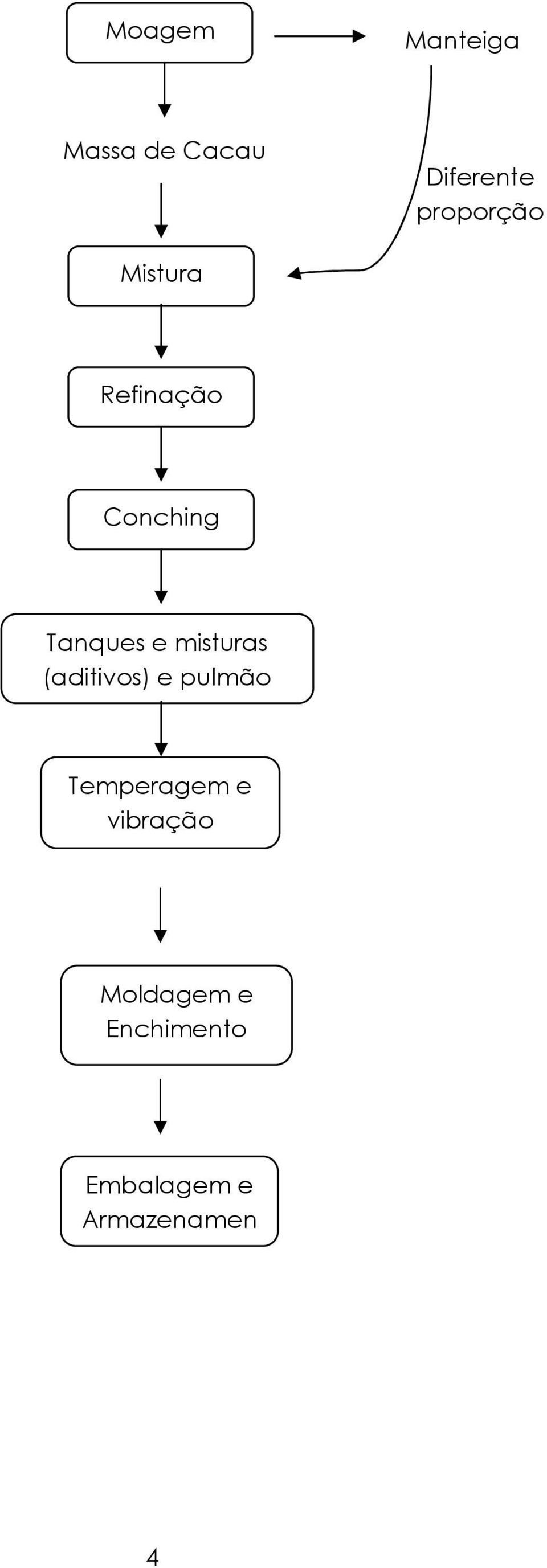 misturas (aditivos) e pulmão Temperagem e