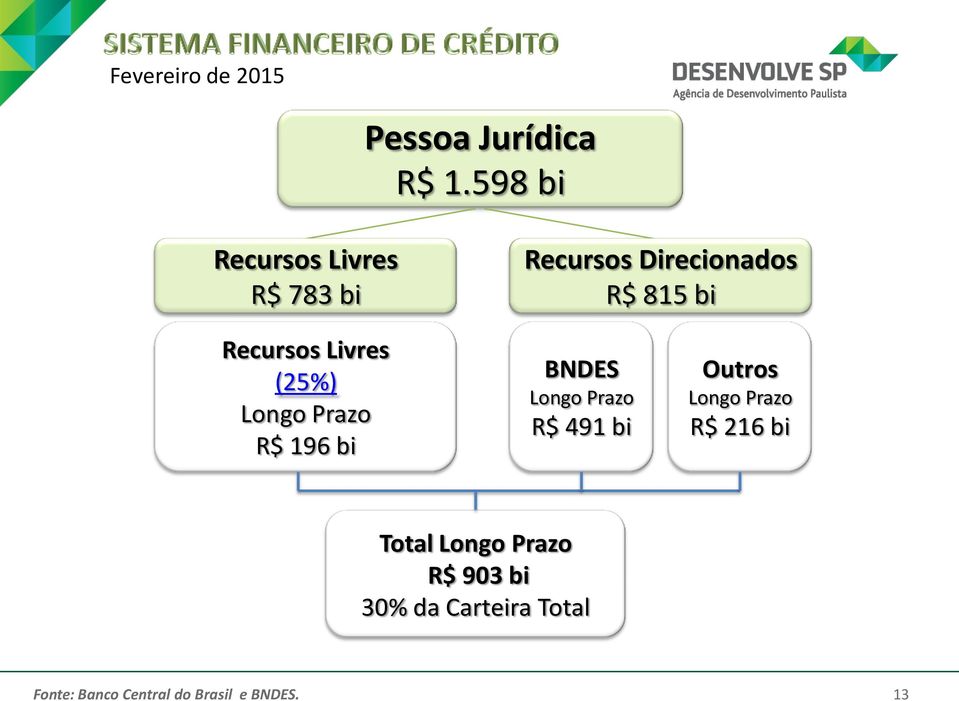Livres (25%) Longo Prazo R$ 196 bi BNDES Longo Prazo R$ 491 bi Outros