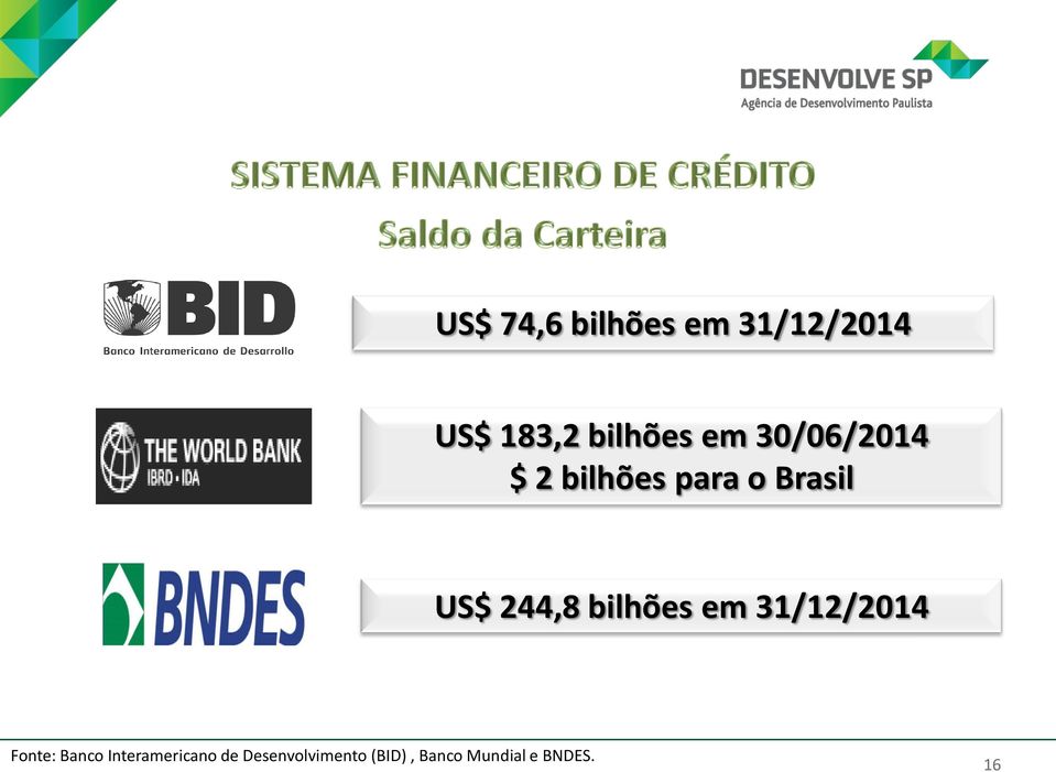 bilhões em 31/12/2014 Fonte: Banco Interamericano