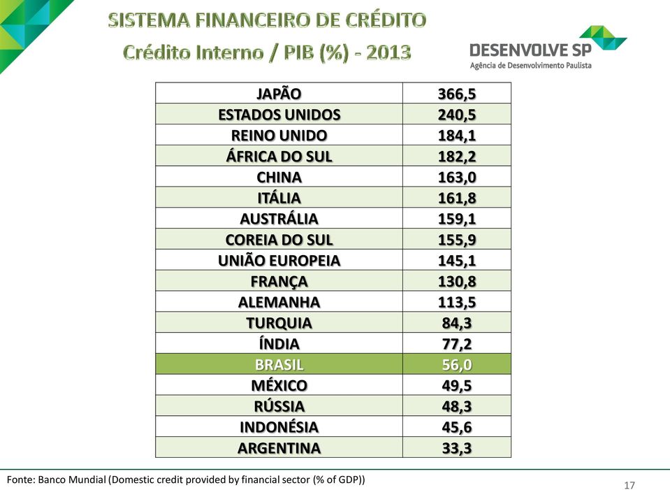 ALEMANHA 113,5 TURQUIA 84,3 ÍNDIA 77,2 BRASIL 56,0 MÉXICO 49,5 RÚSSIA 48,3 INDONÉSIA