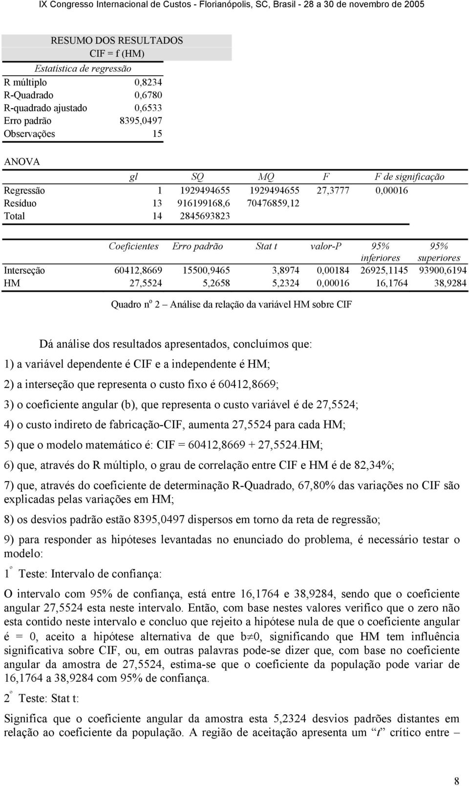 15500,9465 3,8974 0,00184 26925,1145 93900,6194 HM 27,5524 5,2658 5,2324 0,00016 16,1764 38,9284 Quadro n o 2 Análise da relação da variável HM sobre CIF Dá análise dos resultados apresentados,