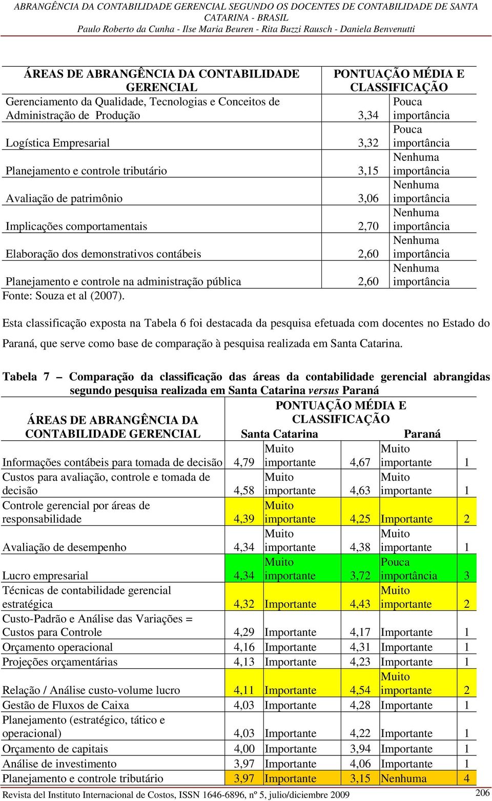 2,60 Fonte: Souza et al (2007).