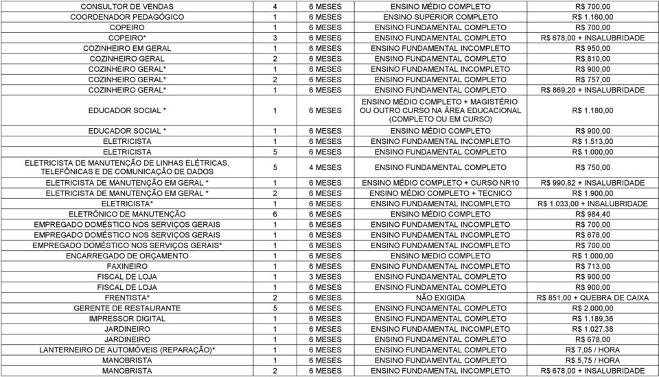 950,00 COZINHEIRO GERAL 2 6 MESES ENSINO FUNDAMENTAL COMPLETO R$ 810,00 COZINHEIRO GERAL* 1 6 MESES ENSINO FUNDAMENTAL INCOMPLETO R$ 900,00 COZINHEIRO GERAL* 2 6 MESES ENSINO FUNDAMENTAL COMPLETO R$