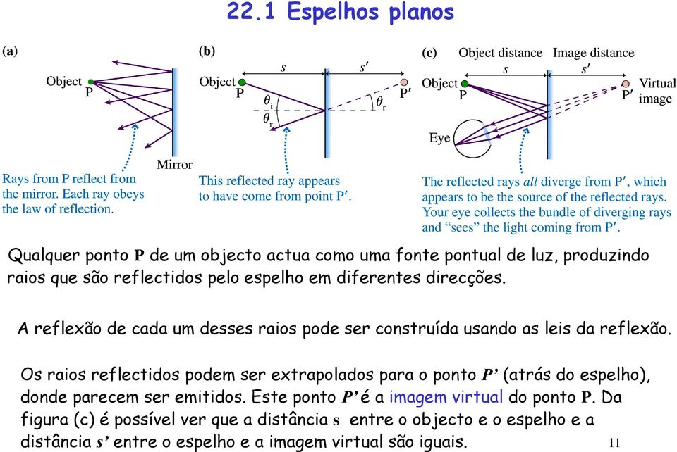 Os raios reflectidos podem ser extrapolados para o ponto P (atrás do espelho), donde parecem ser emitidos.