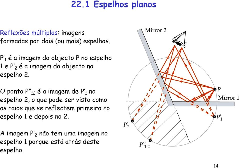 O ponto P 12 é a imagem de P 1 no espelho 2, o que pode ser visto como os raios que se reflectem
