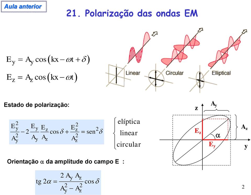 de polarização: z A y 2 2 y y z z 2 2 cos sen 2 A 2 y y Az Az E E