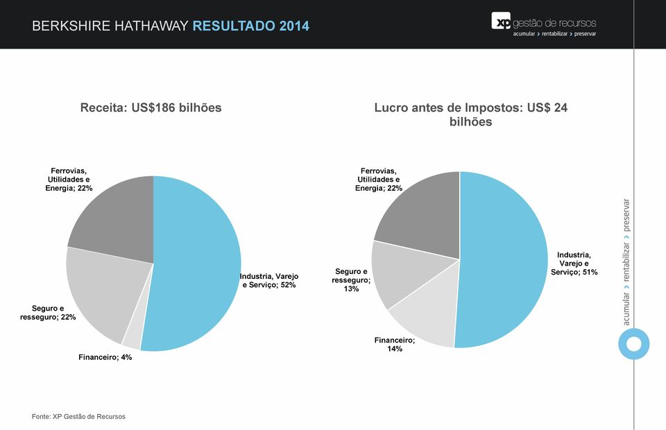 Utilidades e Energia; 22% Industria, Varejo e Serviço; 52% Seguro e resseguro;