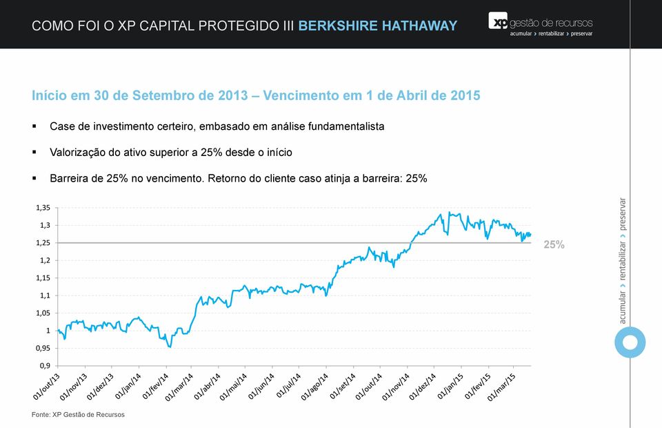 fundamentalista Valorização do ativo superior a 25% desde o início Barreira de 25% no