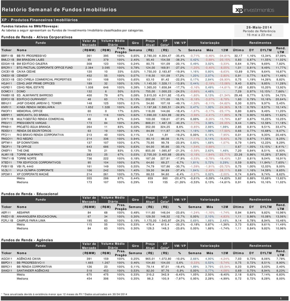 26-Maio-2014 Período de Referência 16-mai a 23-mai Fundos de Renda - Ativos Corporativos Fundo Valor de Volume Médio Preço VP Giro Mercado Diário Atual Cota² VM/VP Valorização Rendimentos Ticker Nome