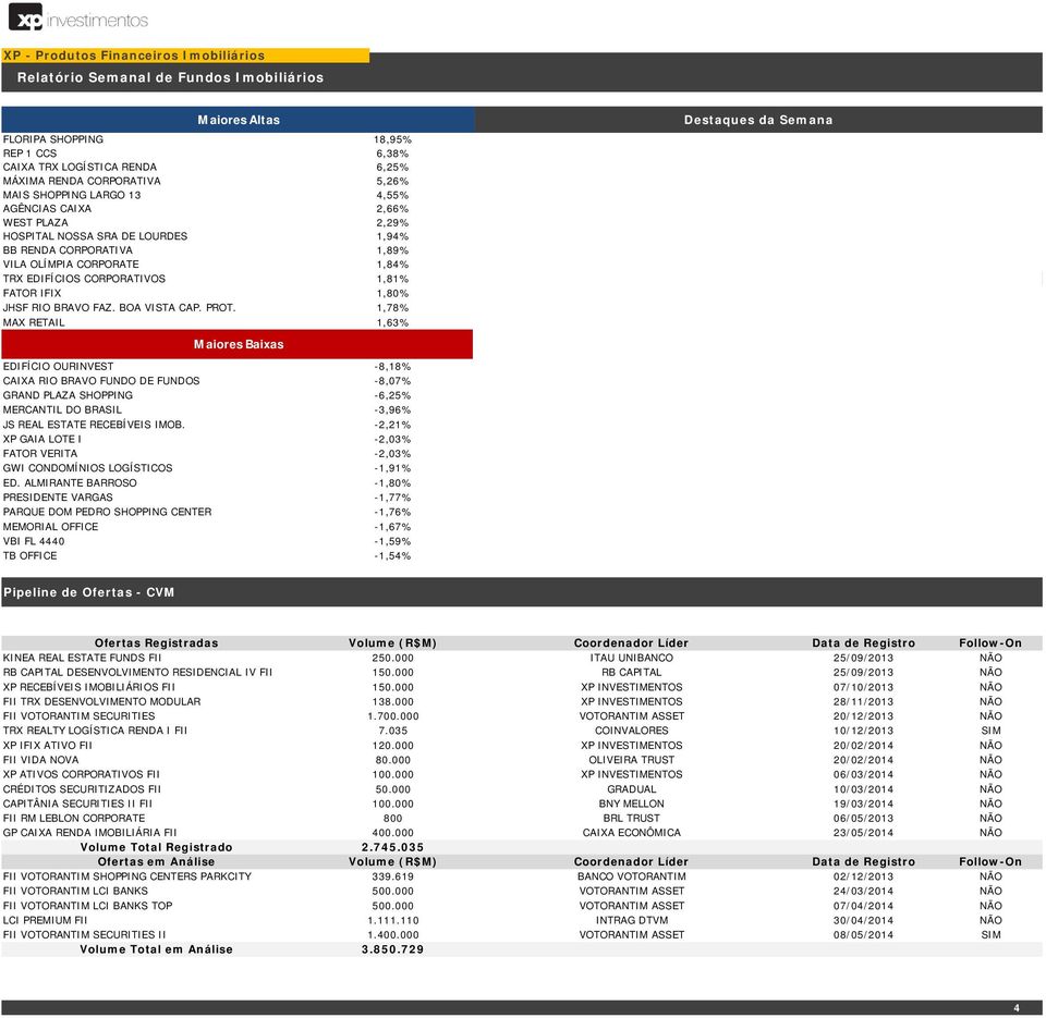 MAX RETAIL EDIFÍCIO OURINVEST CAIXA RIO BRAVO FUNDO DE FUNDOS GRAND PLAZA SHOPPING MERCANTIL DO BRASIL JS REAL ESTATE RECEBÍVEIS IMOB. XP GAIA LOTE I FATOR VERITA GWI CONDOMÍNIOS LOGÍSTICOS ED.