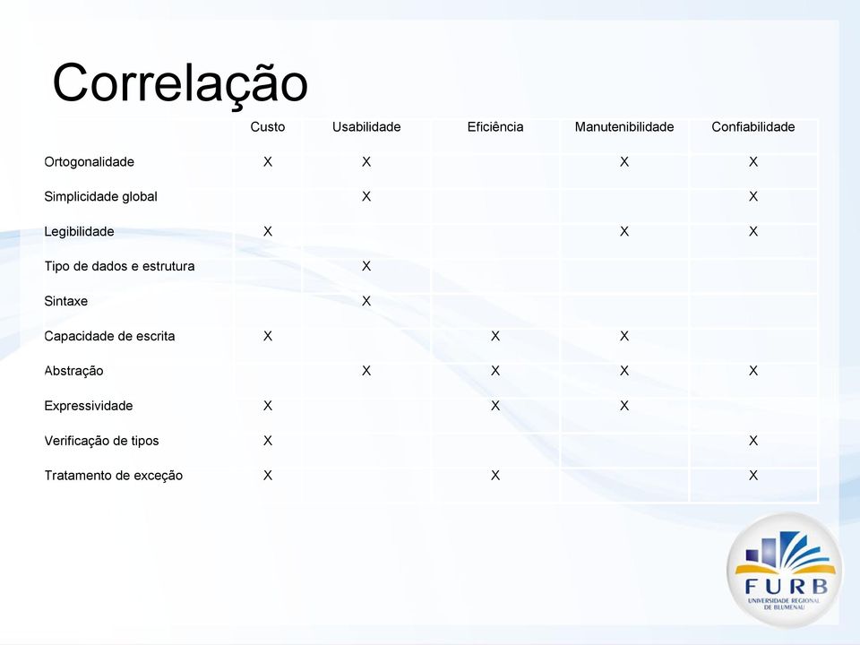 dados e estrutura X Sintaxe X Capacidade de escrita X X X Abstração X X X