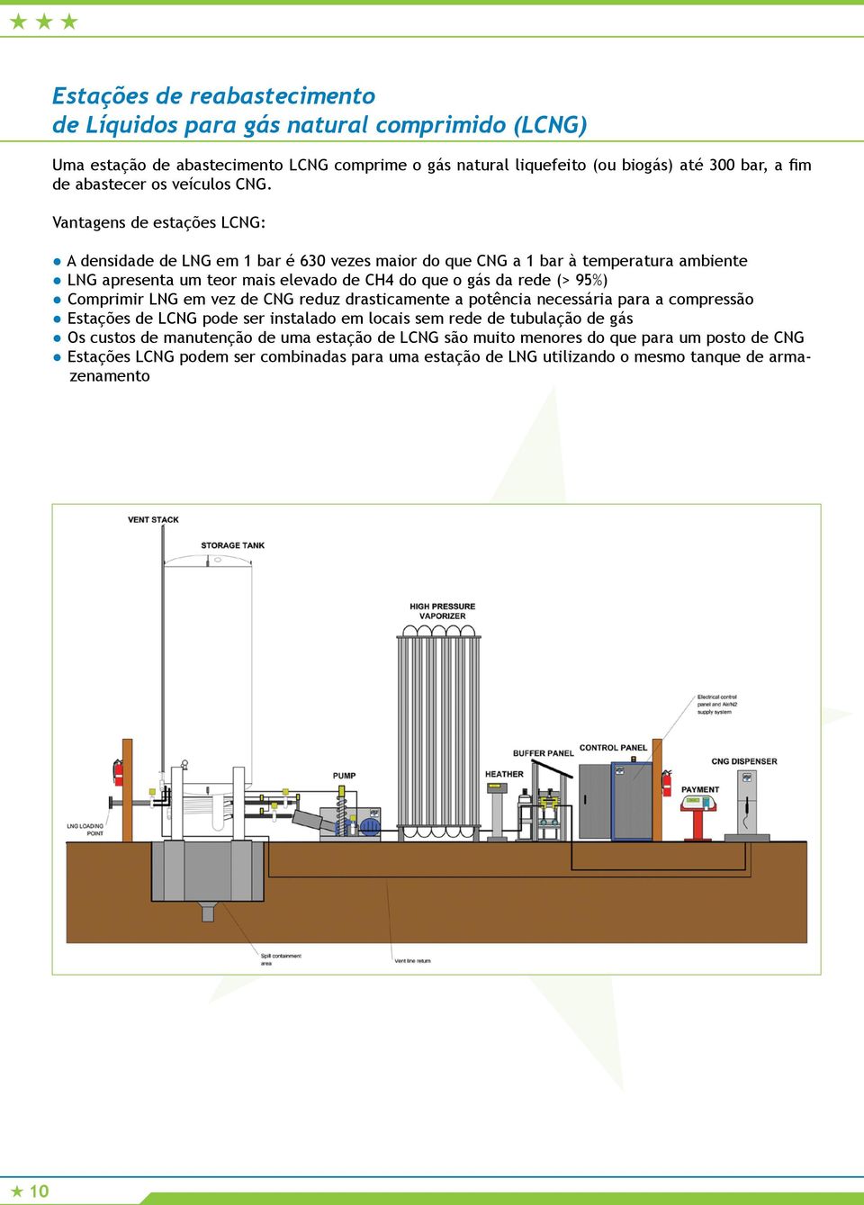 Vantagens de estações LCNG: A densidade de LNG em 1 bar é 630 vezes maior do que CNG a 1 bar à temperatura ambiente LNG apresenta um teor mais elevado de CH4 do que o gás da rede (> 95%)