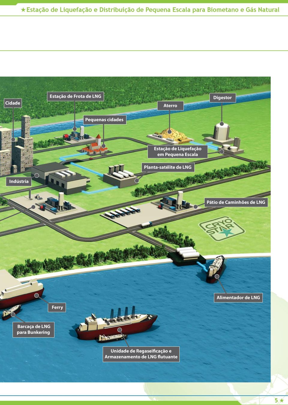 Escala Planta-satélite de LNG Indústria Pátio de Caminhões de LNG Alimentador de LNG Ferry