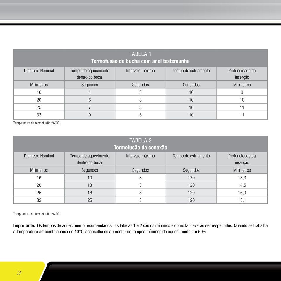 Diametro Nominal Tempo de aquecimento dentro do bocal TABELA 2 Termofusão da conexão Intervalo máximo Tempo de esfriamento Profundidade da inserção Milímetros Segundos Segundos Segundos Milímetros 16