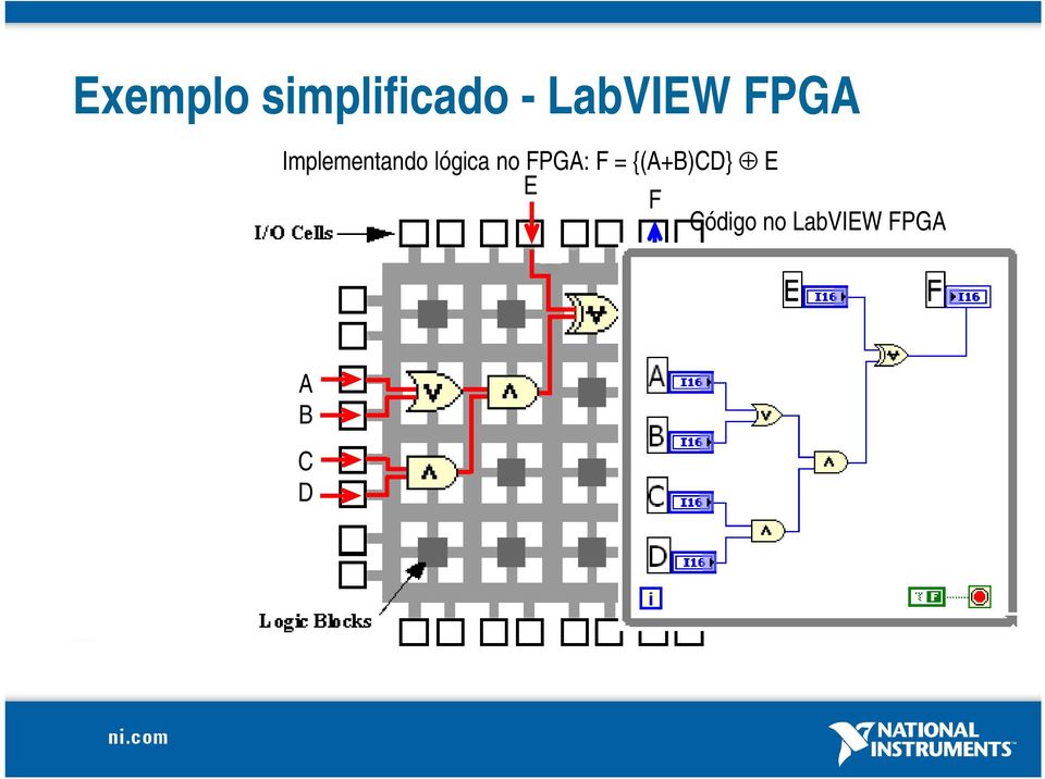 lógica no FPGA: F =