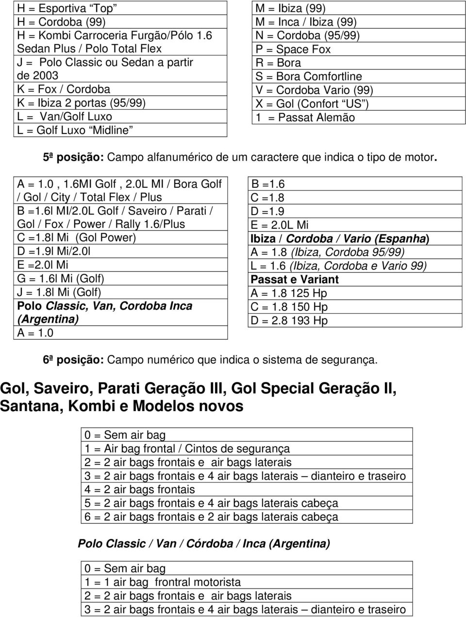 Cordoba (95/99) P = Space Fox R = Bora S = Bora Comfortline V = Cordoba Vario (99) X = Gol (Confort US ) 1 = Passat Alemão 5ª posição: Campo alfanumérico de um caractere que indica o tipo de motor.