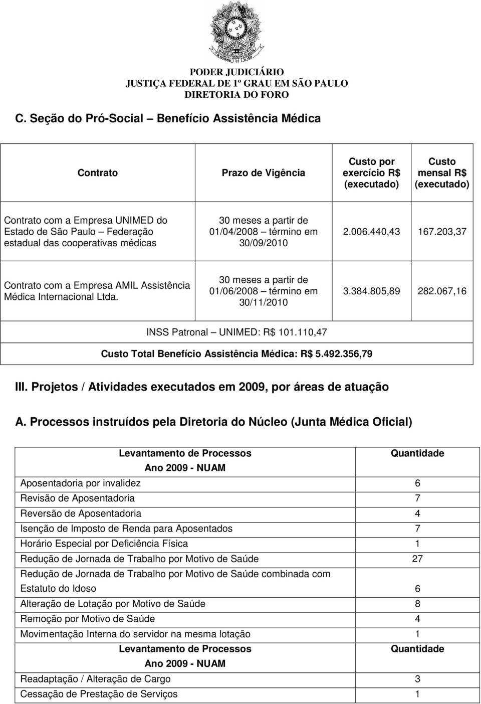 30 meses a partir de 01/06/2008 término em 30/11/2010 3.384.805,89 282.067,16 INSS Patronal UNIMED: R$ 101.110,47 Custo Total Benefício Assistência Médica: R$ 5.492.356,79 III.