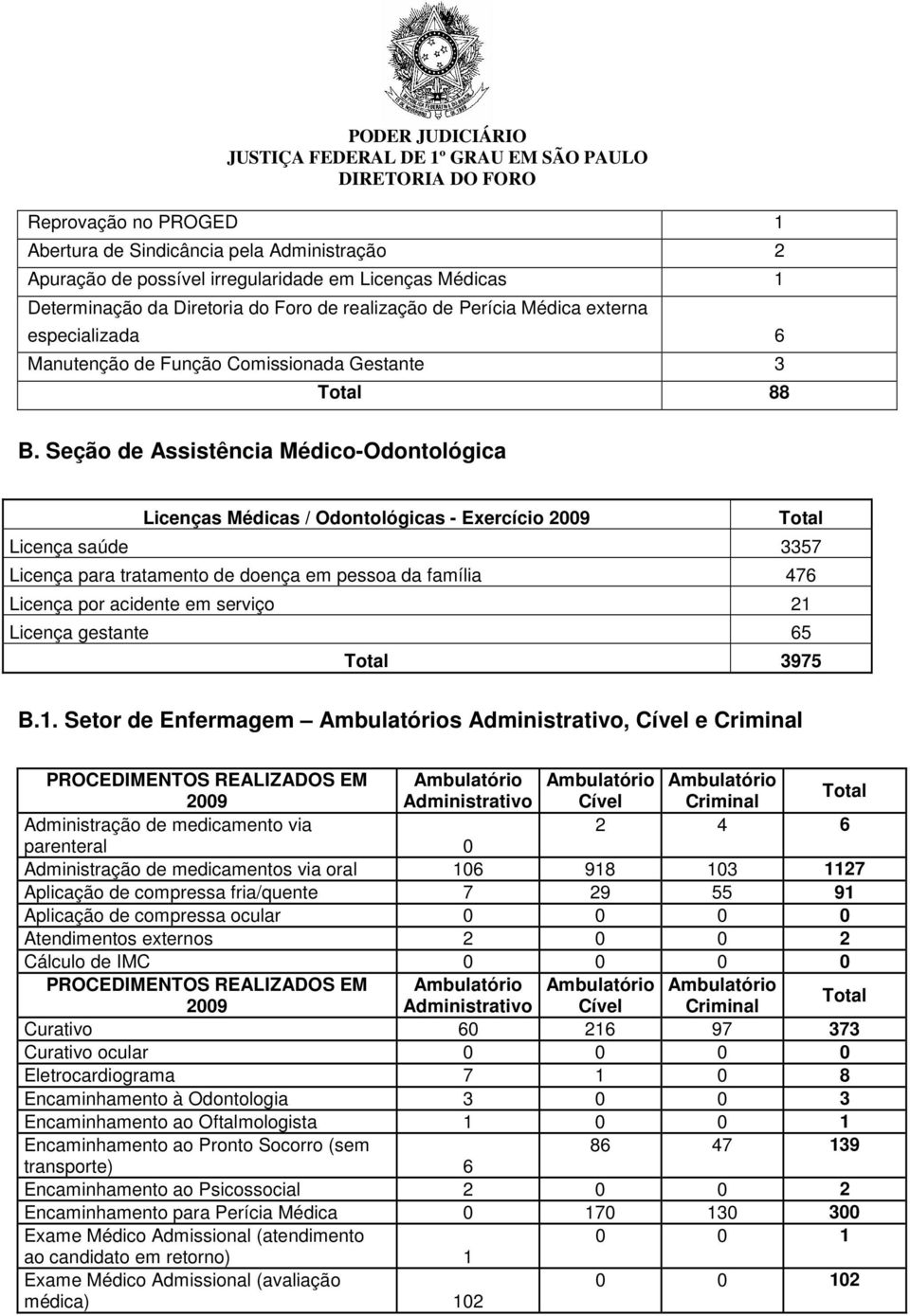 Seção de Assistência Médico-Odontológica Licenças Médicas / Odontológicas - Exercício 2009 Total Licença saúde 3357 Licença para tratamento de doença em pessoa da família 476 Licença por acidente em