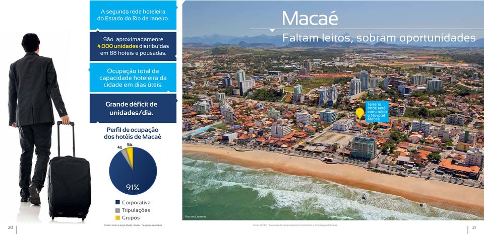 Terreno onde será construído o Novotel Macaé Perfil de ocupação dos hotéis de Macaé 4% 5% 91% Corporativa Tripulações Grupos Praia dos