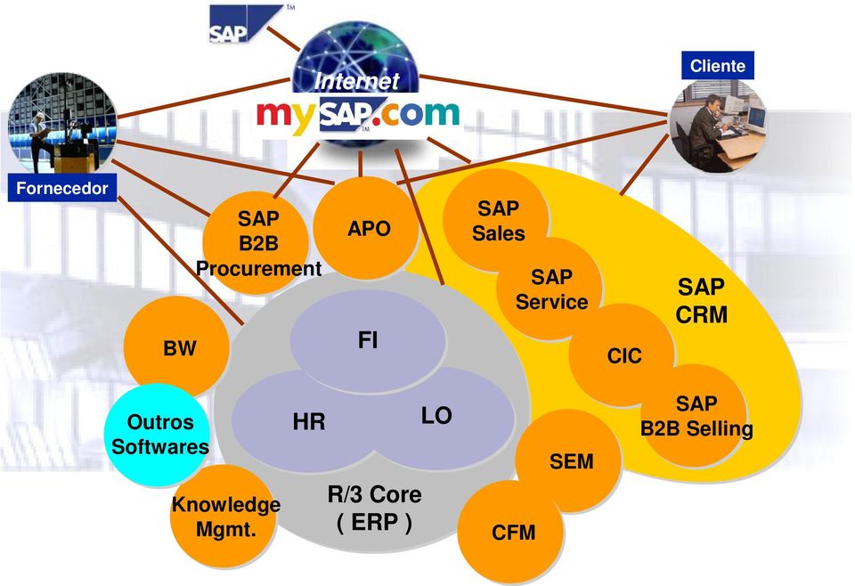CIC SAP CRM Outros Softwares Knowledge Mgmt.