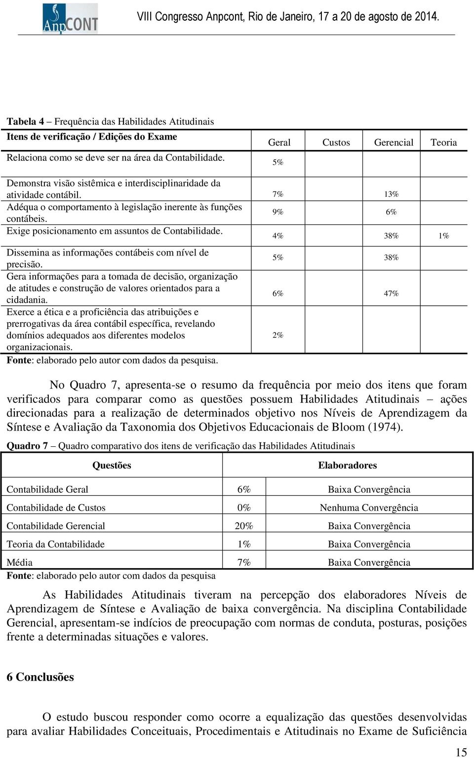 9% 6% Exige posicionamento em assuntos de Contabilidade. 4% 38% 1% Dissemina as informações contábeis com nível de precisão.