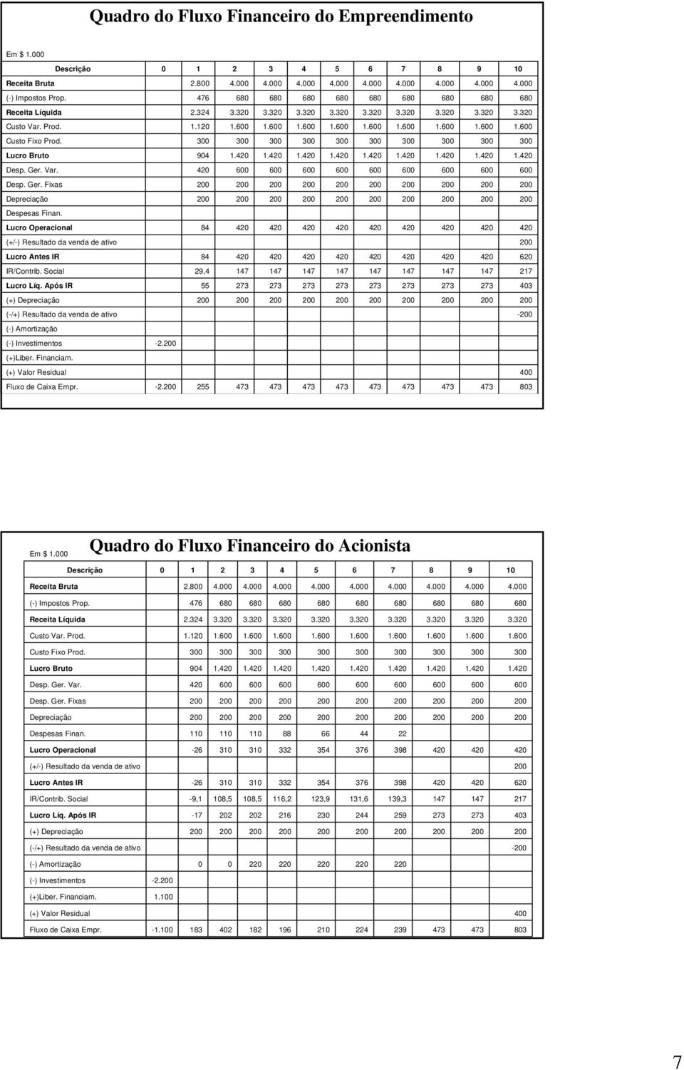 Social 29,4 217 Lucro Líq. Após IR 55 403 (+) Depreciação (-/+) Resultado da venda de ativo - (-) Amortização (-) Investimentos -2. (+)Liber. Financiam. (+) Valor Residual 400 Fluxo de Caixa Empr. -2. 255 803 Em $ 1.