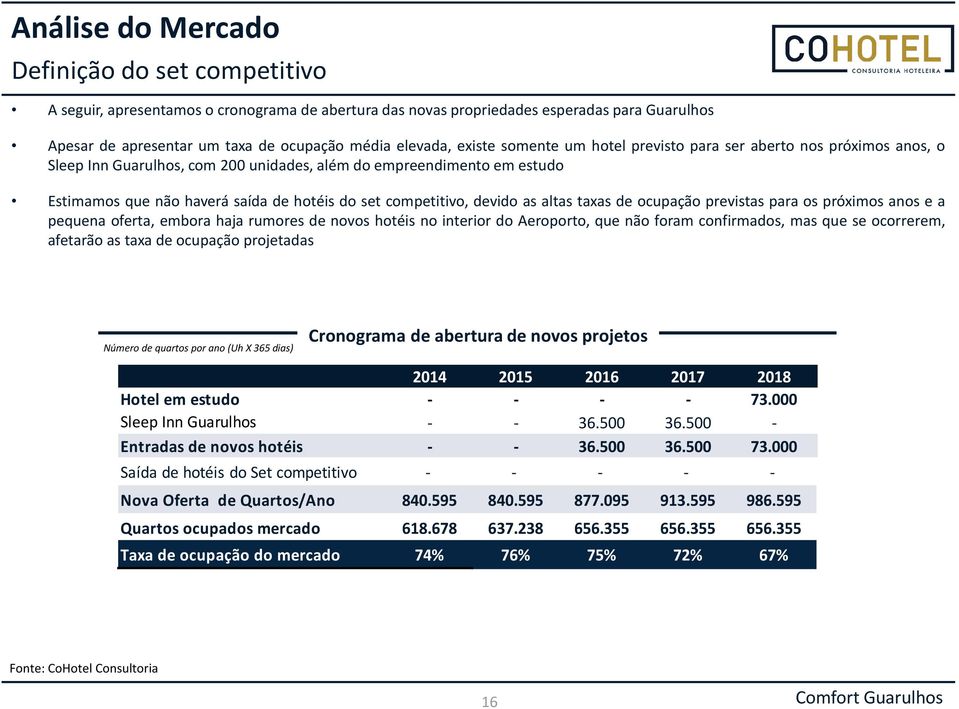 competitivo, devido as altas taxas de ocupação previstas para os próximos anos e a pequena oferta, embora haja rumores de novos hotéis no interior do Aeroporto, que não foram confirmados, mas que se