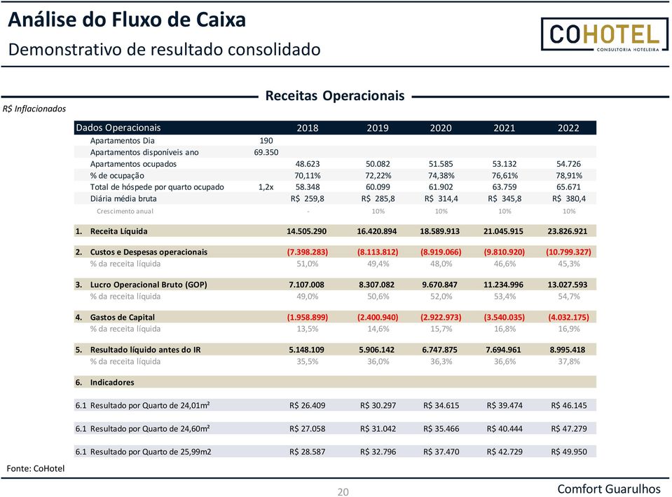 671 Diária média bruta R$ 259,8 R$ 285,8 R$ 314,4 R$ 345,8 R$ 380,4 Crescimento anual 0% - 10% 10% 10% 10% 1. Receita Líquida 14.505.290 16.420.894 18.589.913 21.045.915 23.826.921 2.