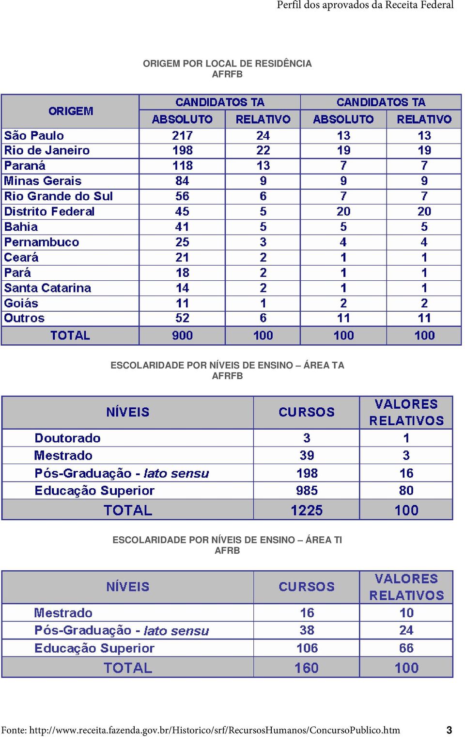 ENSINO ÁREA TI AFRB Fonte: http://www.receita.