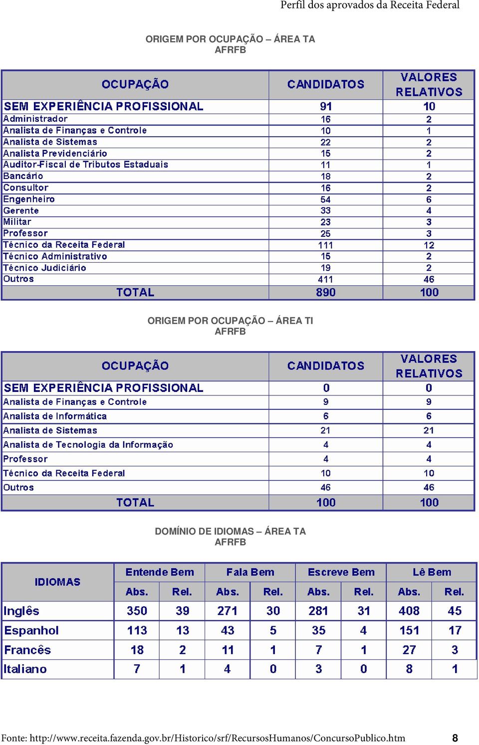 Fonte: http://www.receita.fazenda.gov.