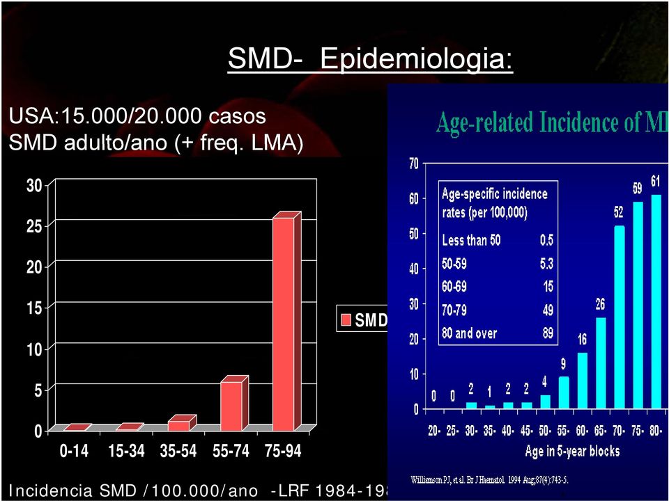 LMA) 30 25 20 SMD- Epidemiologia: 15 10