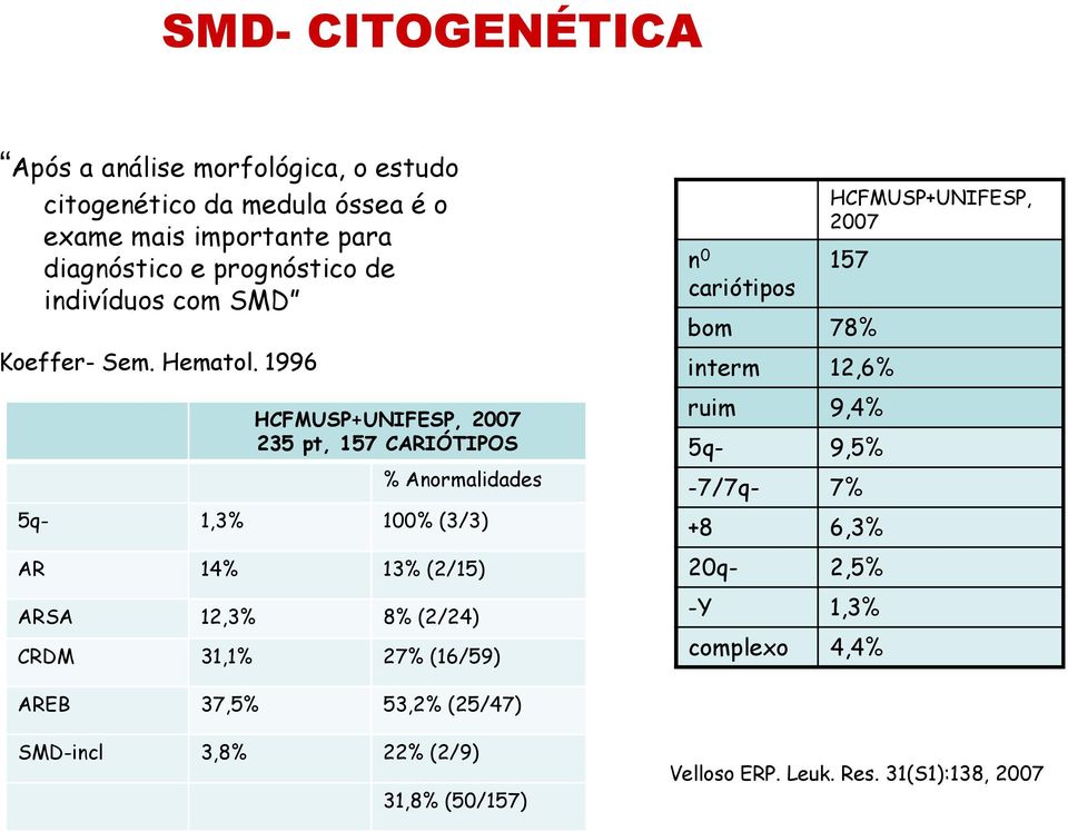 1996 HCFMUSP+UNIFESP, 2007 235 pt, 157 CARIÓTIPOS % Anormalidades 5q- 1,3% 100% (3/3) AR 14% 13% (2/15) ARSA 12,3% 8% (2/24) CRDM 31,1% 27%