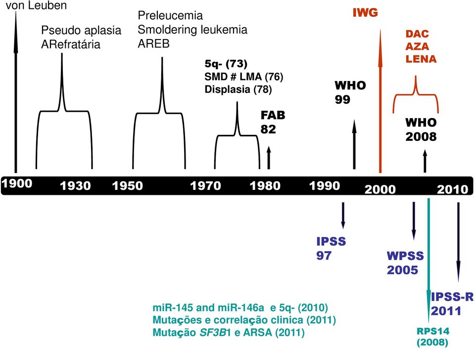 1950 1970 1980 1990 2000 2010 IPSS 97 WPSS 2005 mir-145 and mir-146a e 5q- (2010)