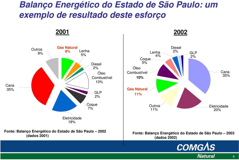 Coque 5% Diesel 2% GLP 2% Cana 35% Coque 7% Outros 11% Eletricidade 20% Eletricidade 18% Fonte: Balanço