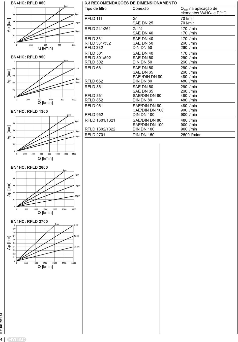 l/min 331/332 SAE DN 50 260 l/min 332 DIN DN 50 260 l/min 501 SAE DN 40 170 l/min 501/502 SAE DN 50 260 l/min 502 DIN DN 50 260 l/min 661 SAE DN 50 260 l/min SAE DN 65 260 l/min SAE /DIN DN 80 480