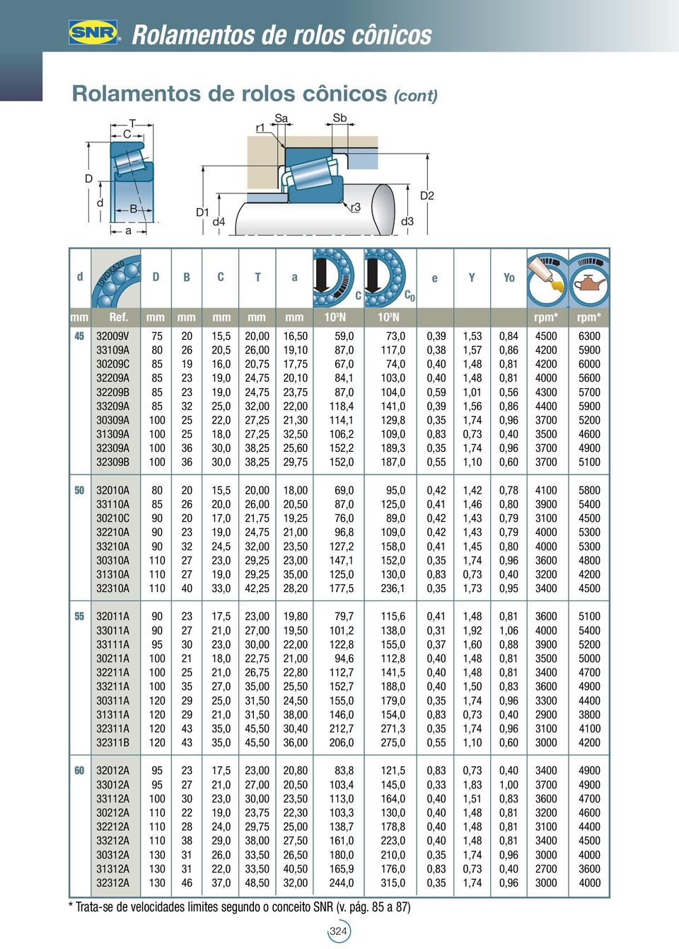 mm mm mm mm mm 10 3 N 10 3 N rpm* rpm* 45 32009V 75 20 15,5 20,00 16,50 59,0 73,0 0,39 1,53 0,84 4500 6300 33109A 80 26 20,5 26,00 19,10 87,0 117,0 0,38 1,57 0,86 4200 5900 30209C 85 19 16,0 20,75