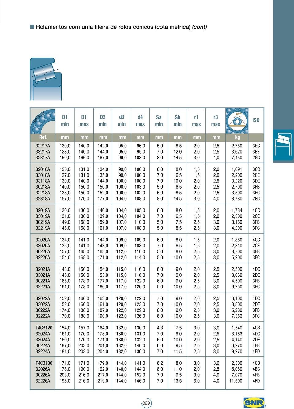 3,0 4,0 7,450 2GD 32018A 125,0 131,0 134,0 99,0 100,0 6,0 8,0 1,5 2,0 1,691 3CC 33018A 127,0 131,0 135,0 99,0 100,0 7,0 6,5 1,5 2,0 2,200 2CE 33118A 130,0 140,0 144,0 100,0 100,0 7,0 10,0 2,0 2,5