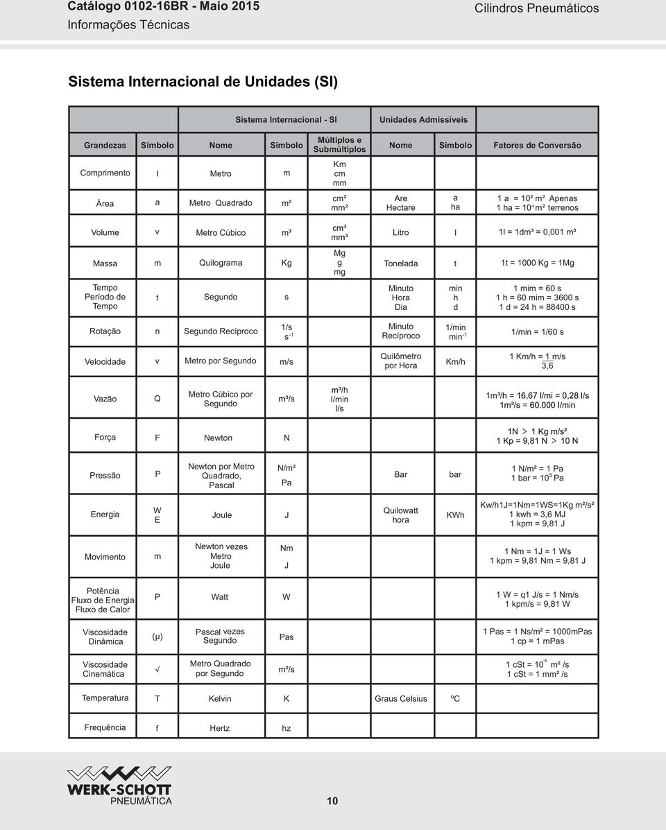 Quilograma Kg Mg g mg Tonelada t 1t = 00 Kg = 1Mg Tempo Período de Tempo t Segundo s Minuto Hora Dia min h d 1 mim = 60 s 1 h = 60 mim = 3600 s 1 d = 24 h = 880 s Rotação n Segundo Recíproco 1/s -1 s