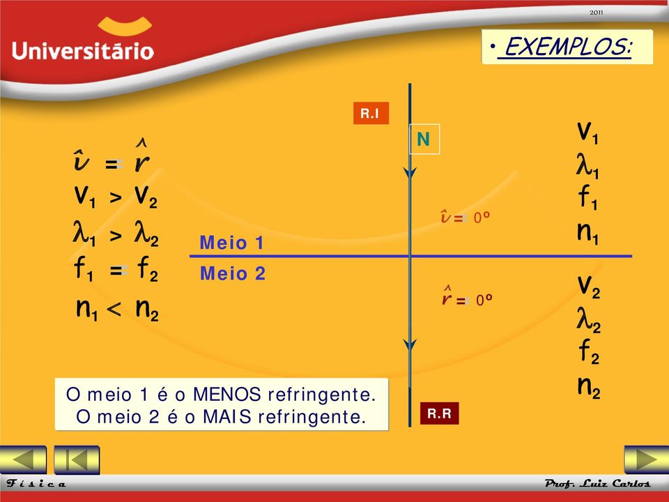 I O meio 1 é o MENOS refringente.