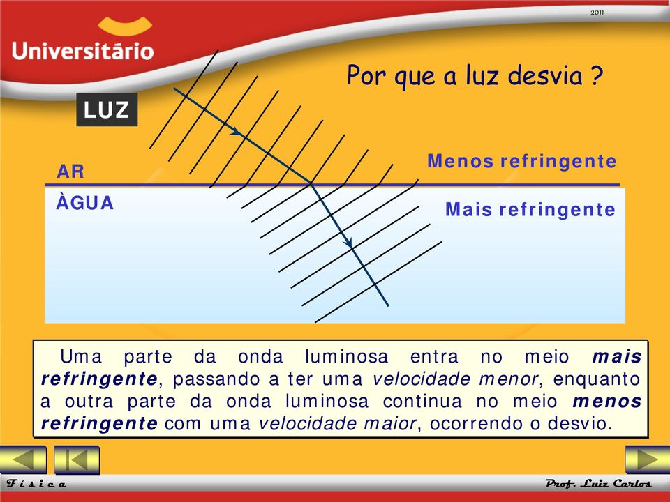 meio mais refringente, passando a ter uma velocidade menor, enquanto a