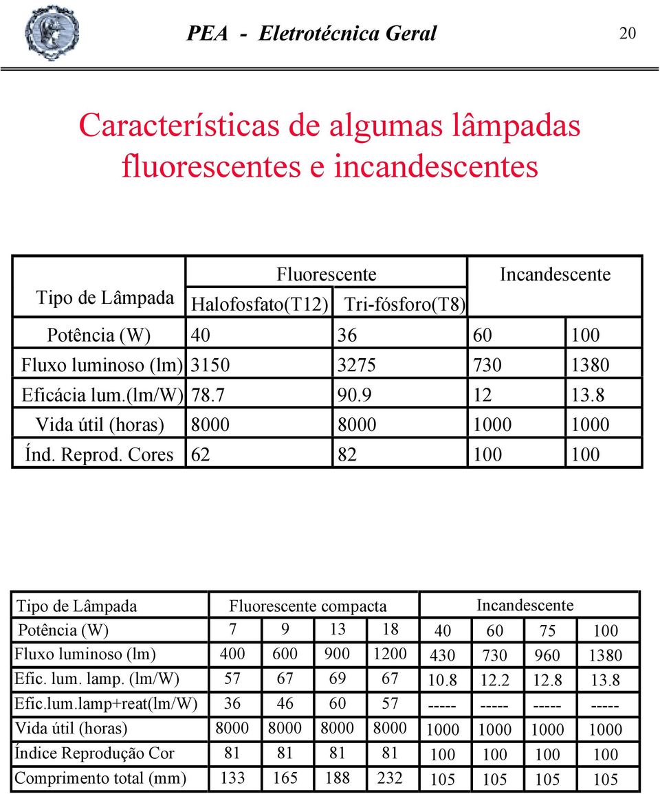 Cores 62 82 100 100 Tipo de Lâmpada Fluorescente compacta Incandescente Potência (W) 7 9 13 18 40 60 75 100 Fluxo luminoso (lm) 400 600 900 1200 430 730 960 1380 Efic. lum. lamp.