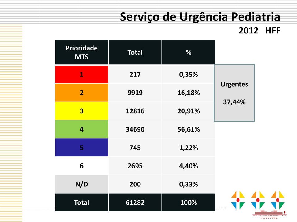 20,91% Urgentes 37,44% 4 34690 56,61% 5 745